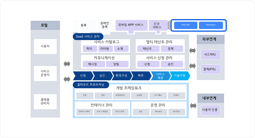 SaaS 플랫폼 아키텍처