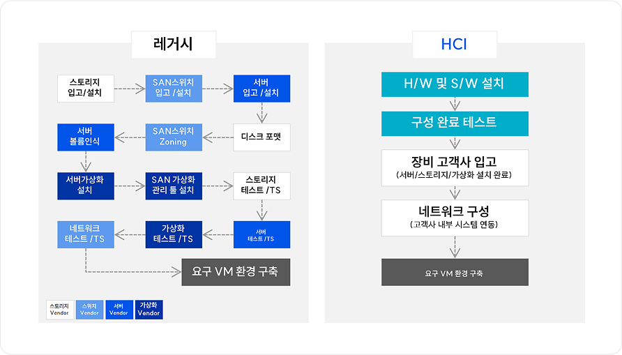 간편성 - 하이퍼컨버지드 인프라 시스템 구축