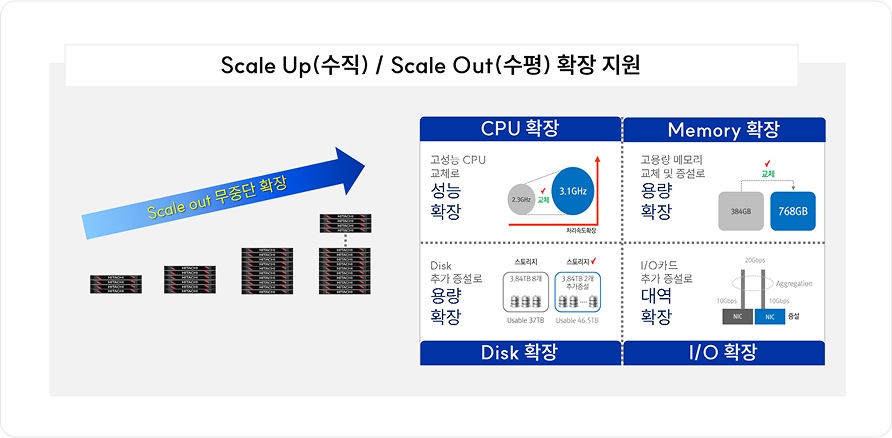 확장성 - Scale-up 및 Scale-Out 지원
