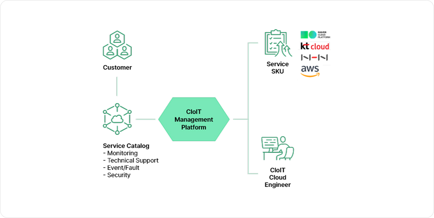 매니지드 서비스