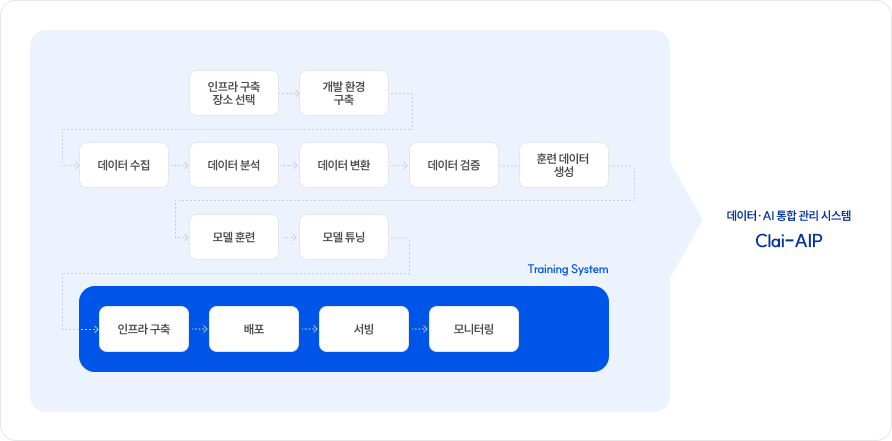 데이터&middot;AI 워크플로우 자동화