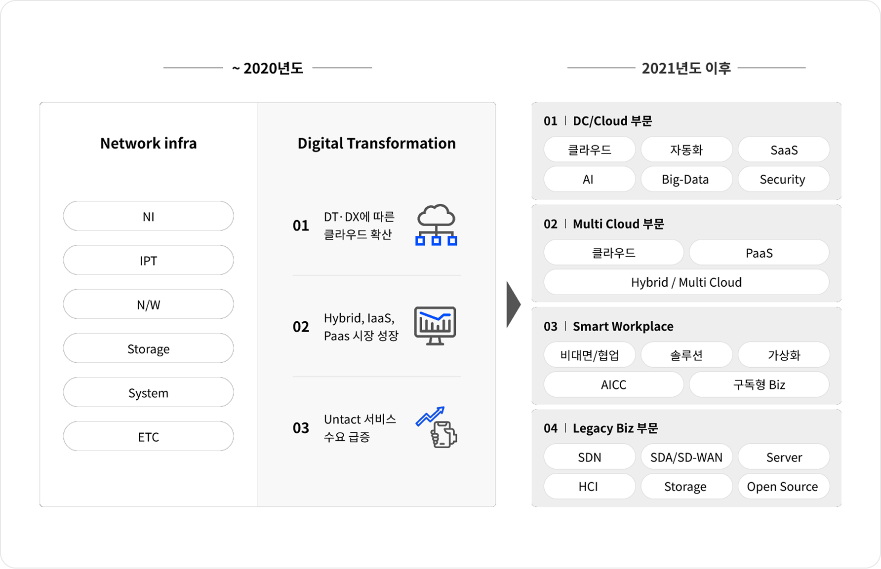 비즈니스 라인업 개요