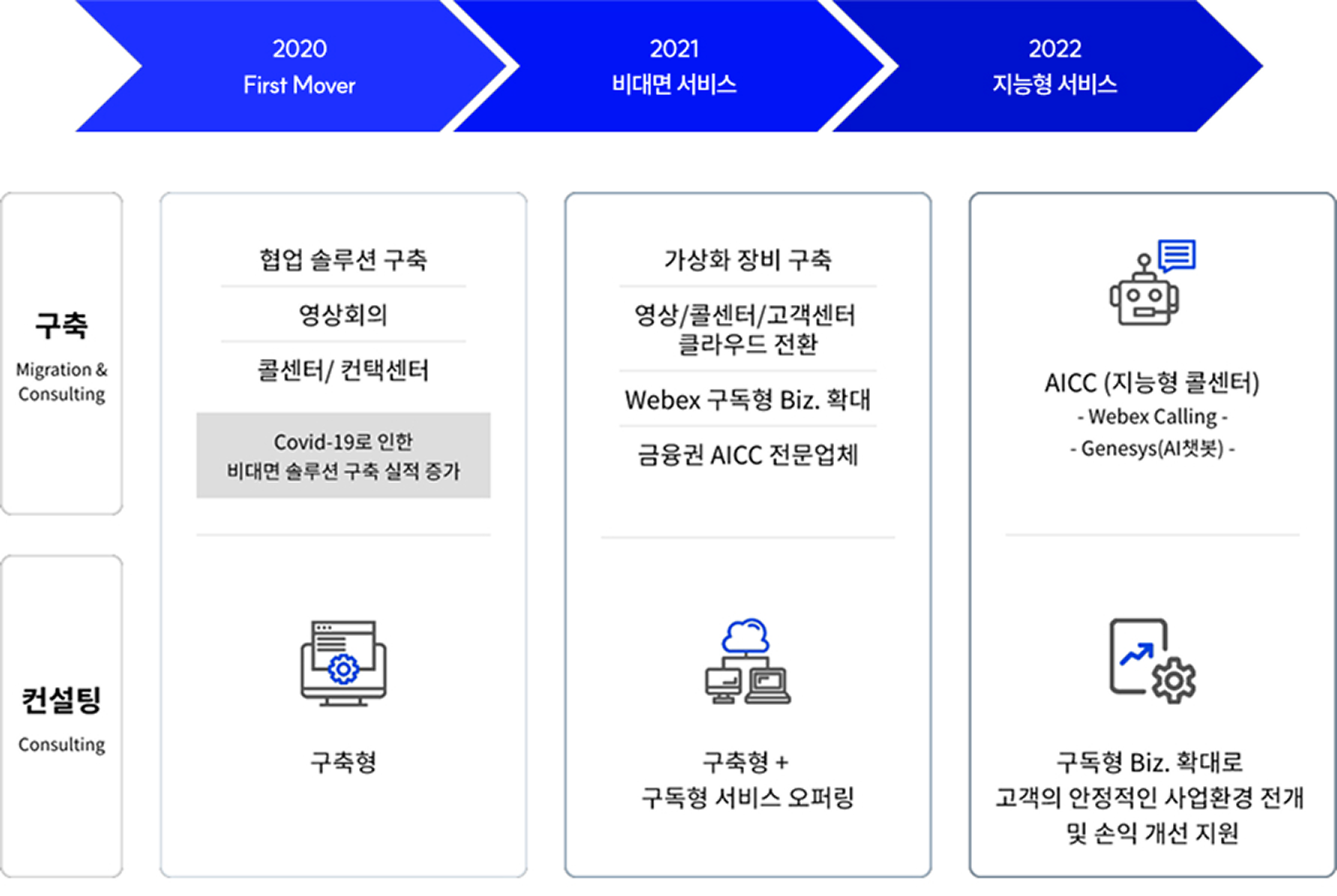 클라우드 협업솔루션 구성도