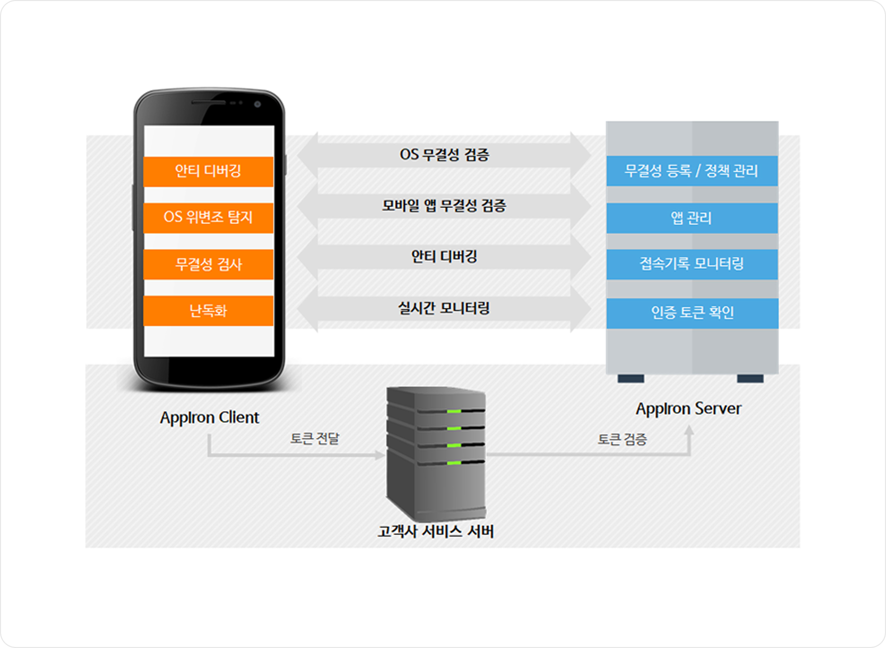AppIron 제품구성(클라이언트/서버) 이미지