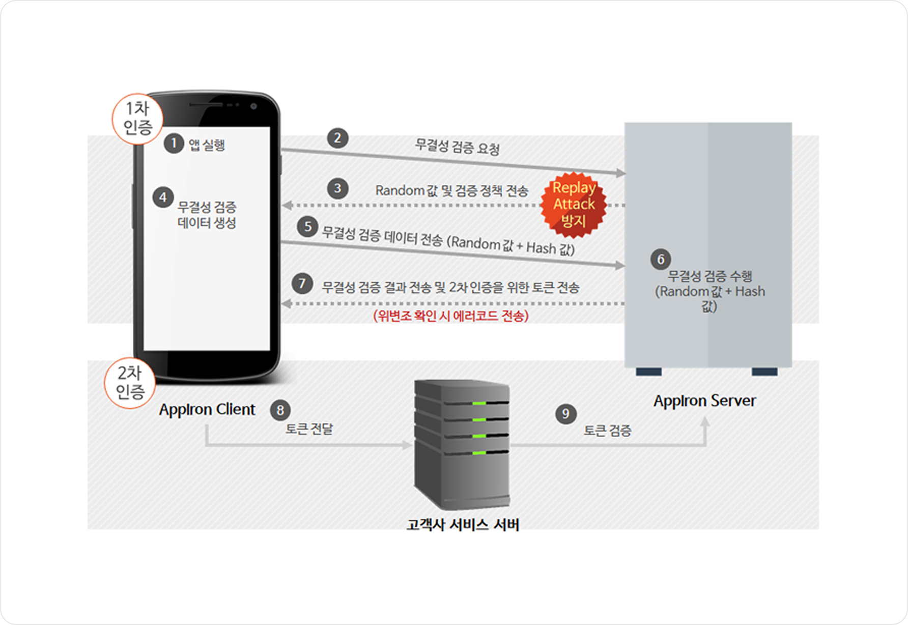AppIron 위&middot;변조방지 동작 개념 이미지