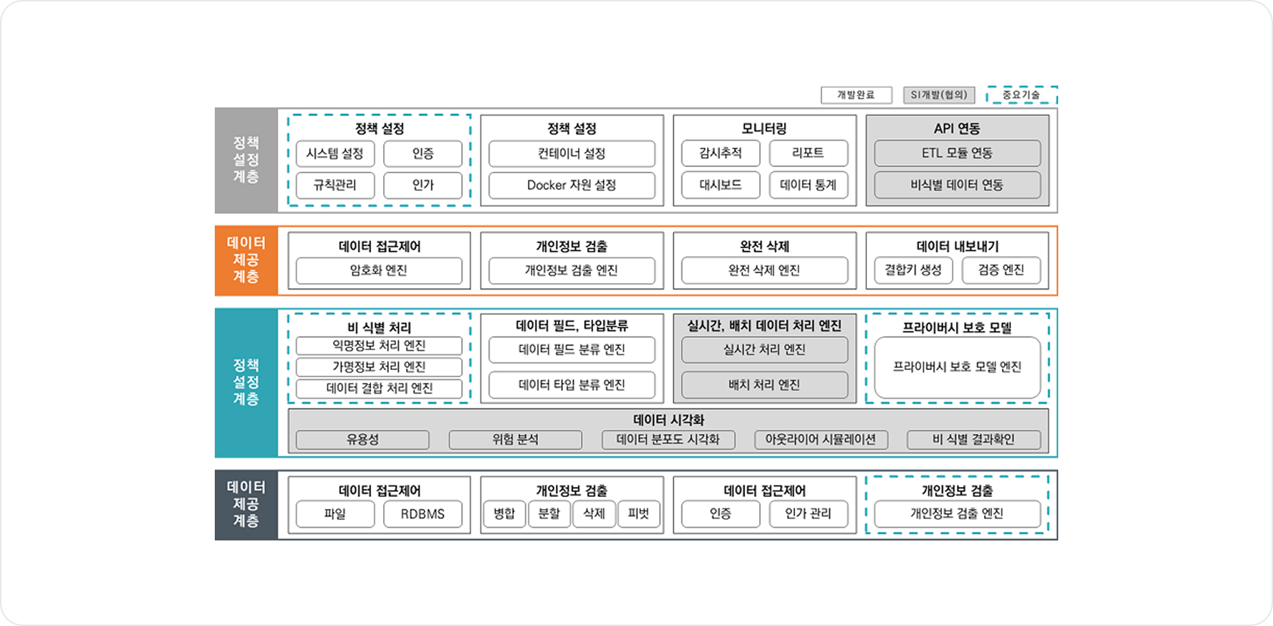 비식별처리 솔루션 제품구성