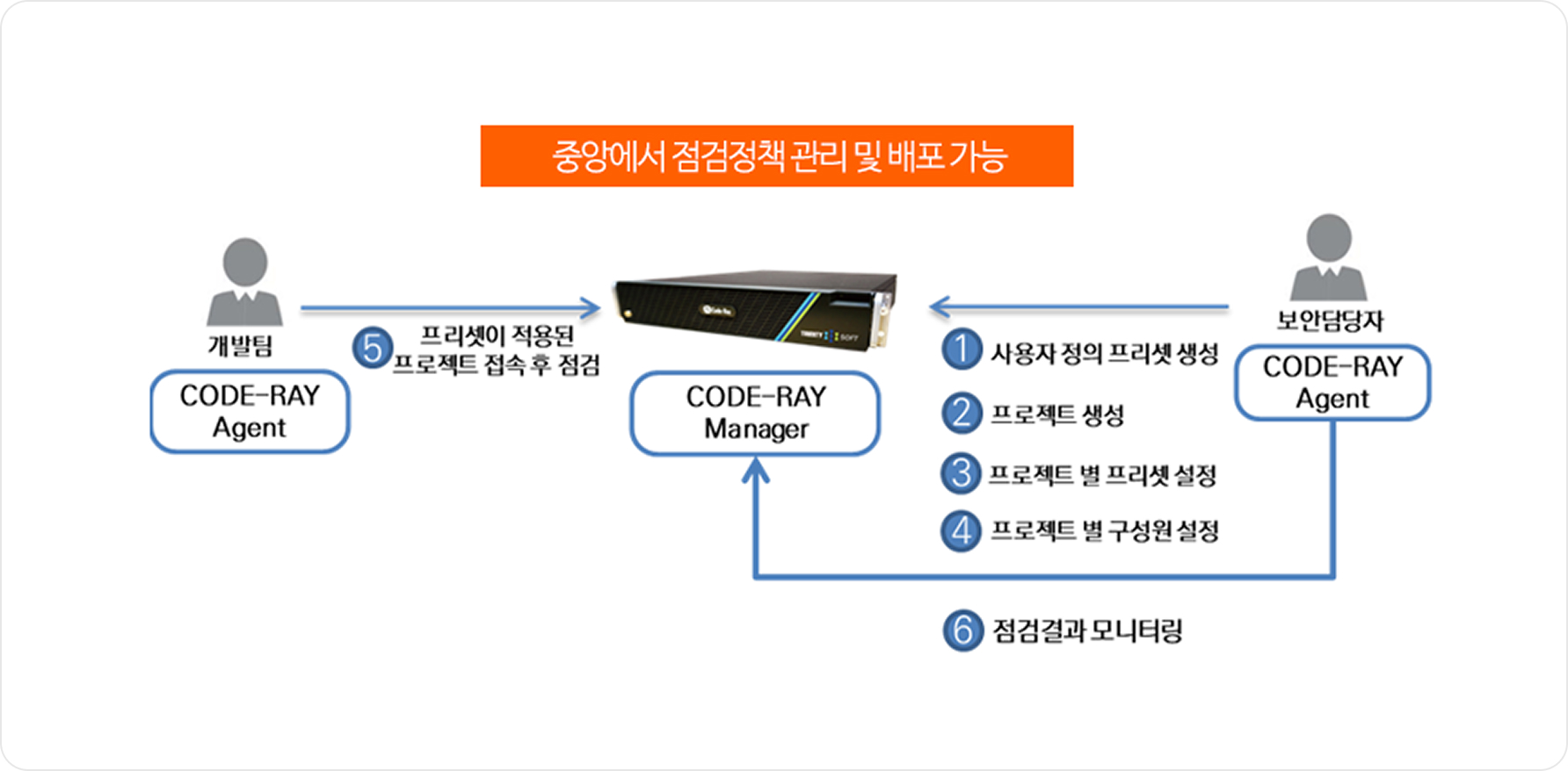 Code-Ray 제품구성