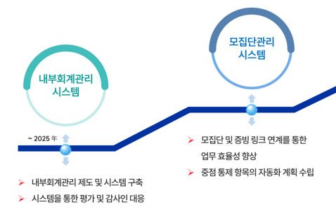 내부회계 모집단관리 기능