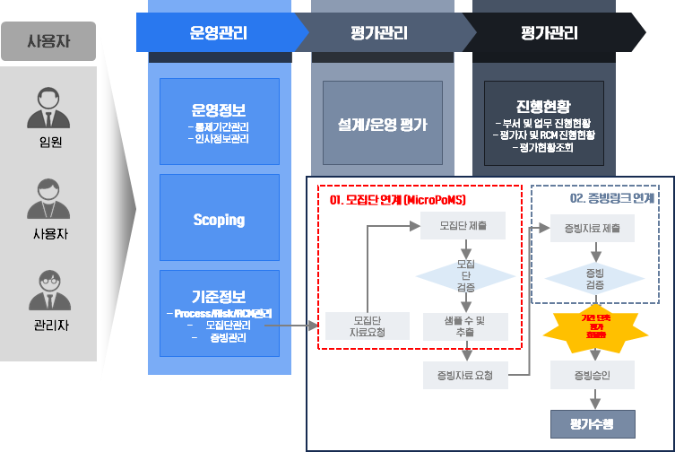 내보회계관리 솔루션 프로세스