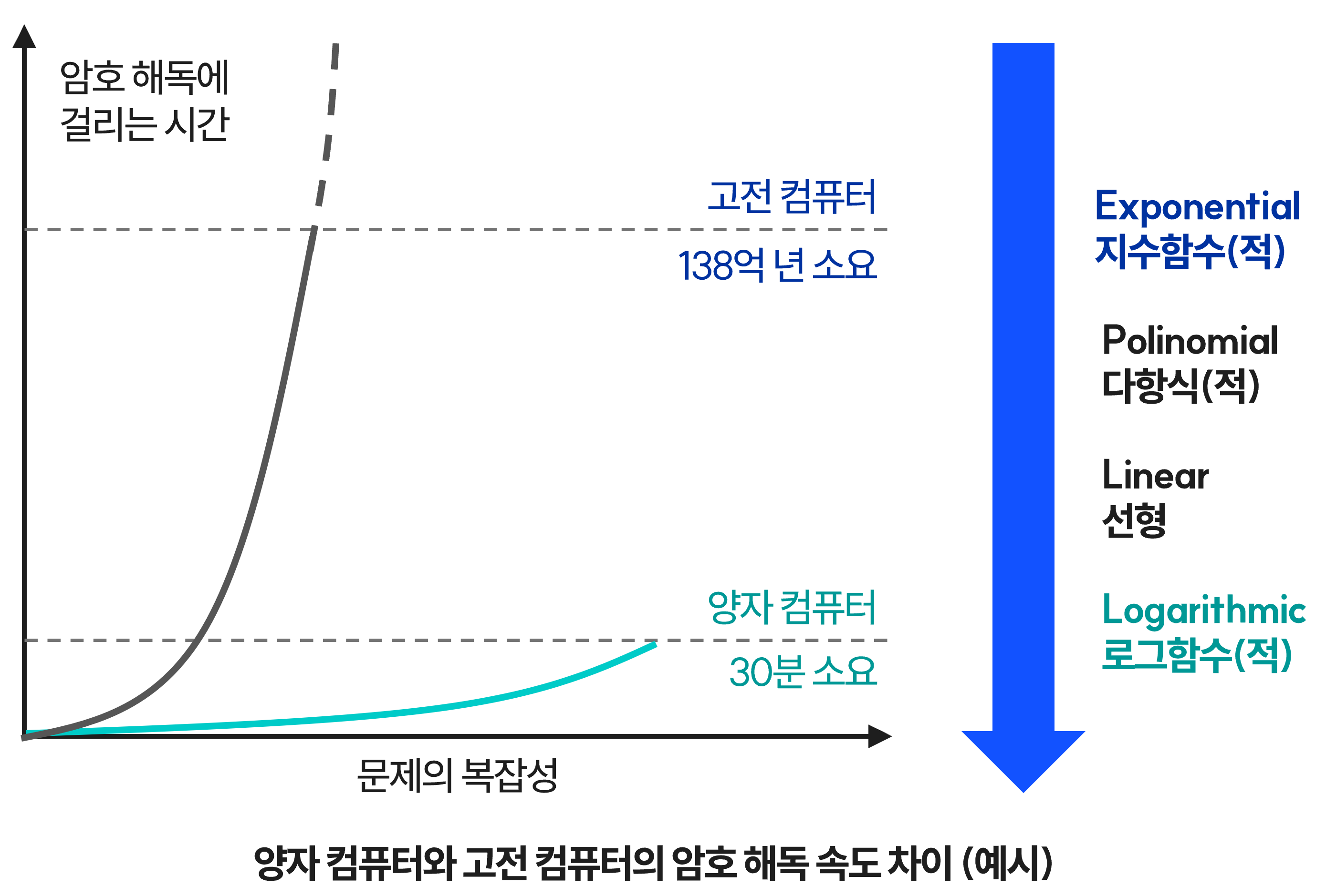양자 컴퓨터 vs 고전 컴퓨터 성능 비교