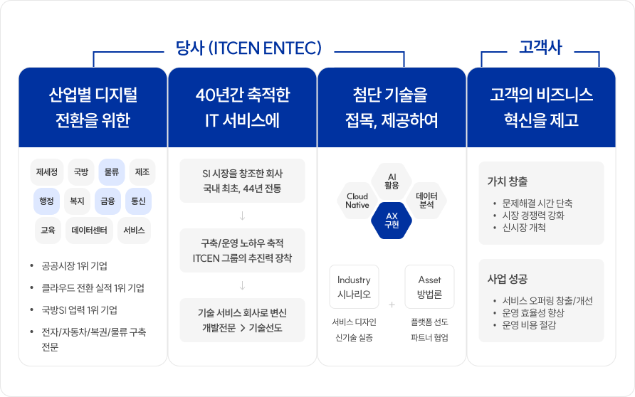 AI Coding Platform 특징 AI Coding Platform 특징