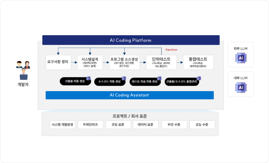 AI Coding Platform 시스템 구성도