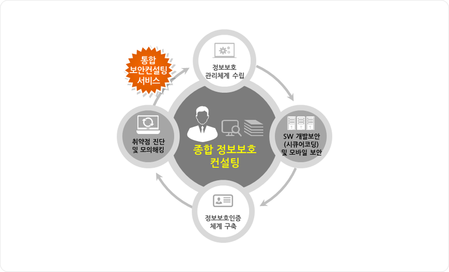 종합 정보보호 컨설팅 구성도