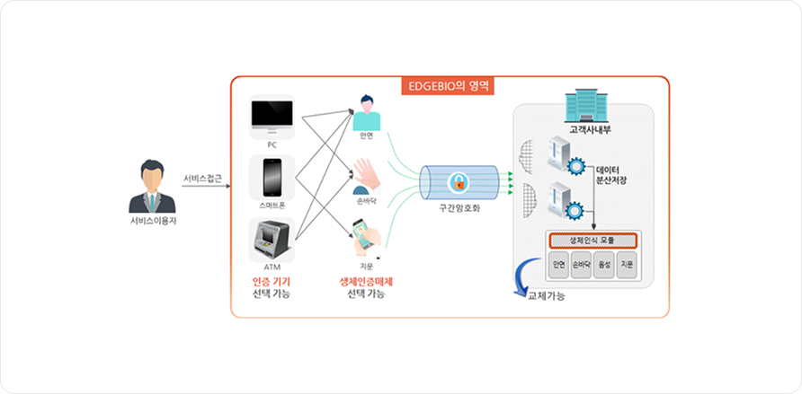 EdgeBio 제품개요