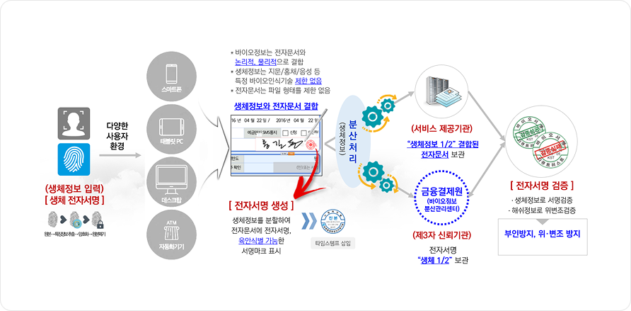 전자서명 구성 및 프로세스